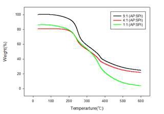 Figure 14. Change of weight loss at each temperature according to the mixture ratio