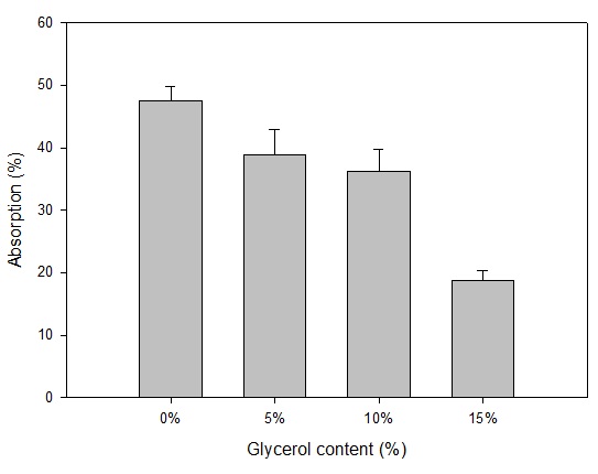 Figure 15. Change of water absorption of samples with the respective glycerol contents