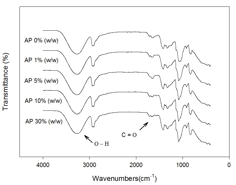 Fig. 2. FT-IR spectra of PVA films incorporated with Apple pomace