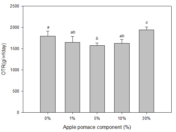 Fig. 4. Oxygen transmission rate of PVA films incorporated with Apple pomace