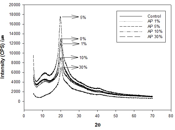 Fig. 5. X-ray diffraction patterns of different apple pomace films