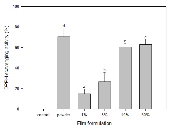 Fig. 6. DPPH scavenging activity of PVA films formulated with Apple pomace (AP).