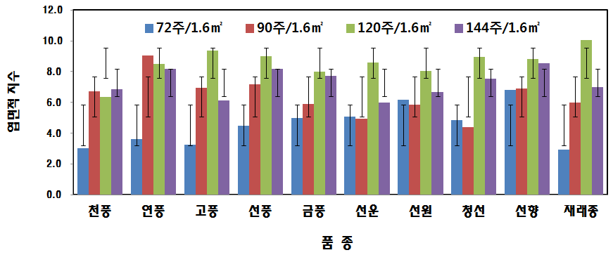 직파재배시 재식밀도에 따른 품종별 엽면적 지수