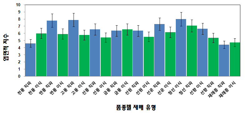 직파와 이식재배에서 품종별 엽면적 지수의 변화