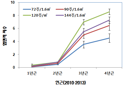 직파 재식밀도별 연근에 따른 엽면적 지수