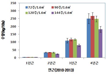 직파 재식밀도별 연근에 따른 수량성