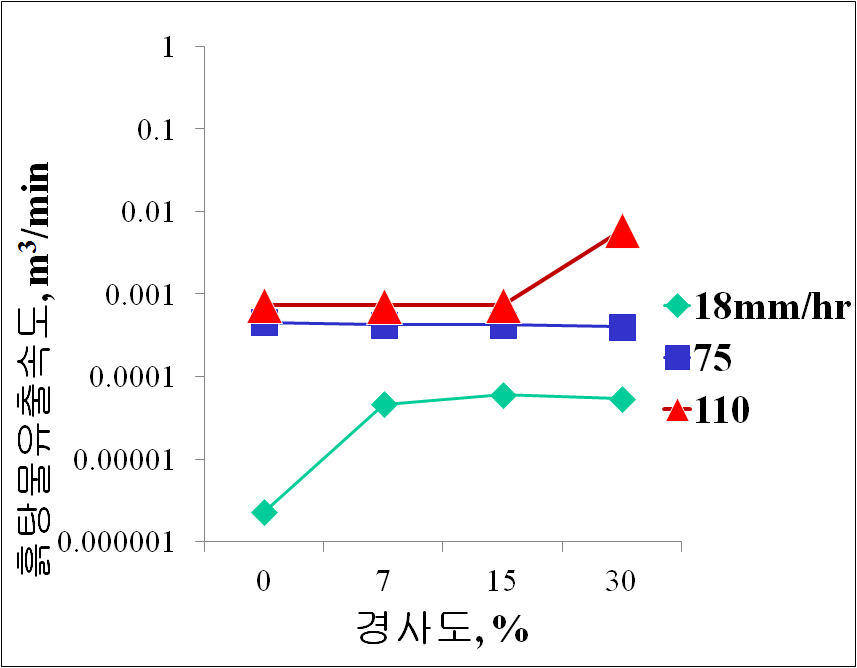 경사도에 따른 흙탕물 유출속도