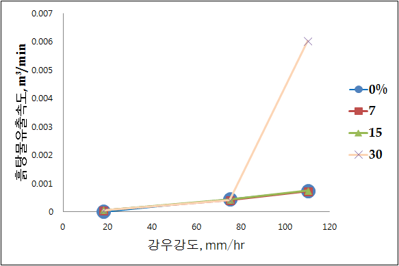 강우강도에 따른 흙탕물 유출속도