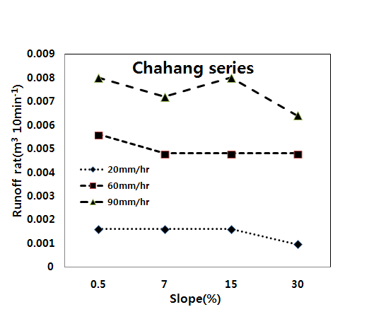 차항통 토양에서 경사도와 강우강도에 따른 물유출량