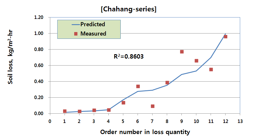 차항통 토양의 토양유실 예측 결과