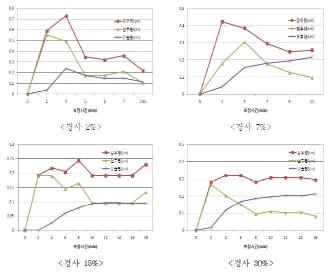 경사도별 강우시 침투량 및 유출량 변화