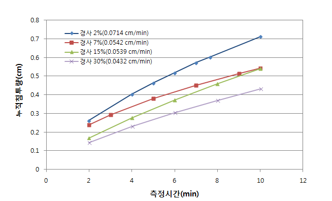 경사도별 강우시 침투속도