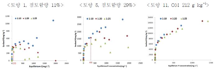 토양에서 고액비(토양/용액 비율)을 따른 P 흡착특성