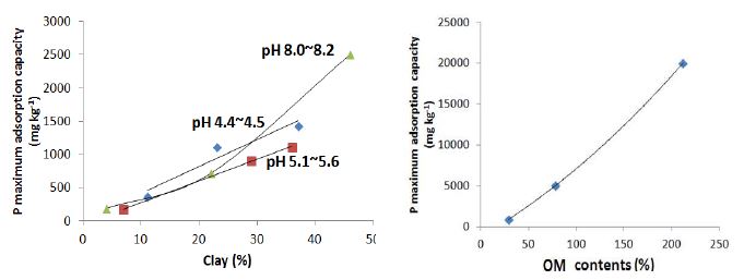 pH, 점토, 유기물 함량 따른 P 최대흡착능