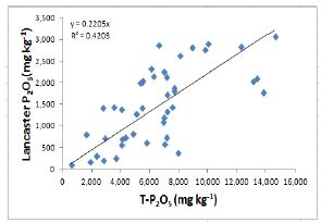 T-P2O5와 Lancaster P2O5와의 관계