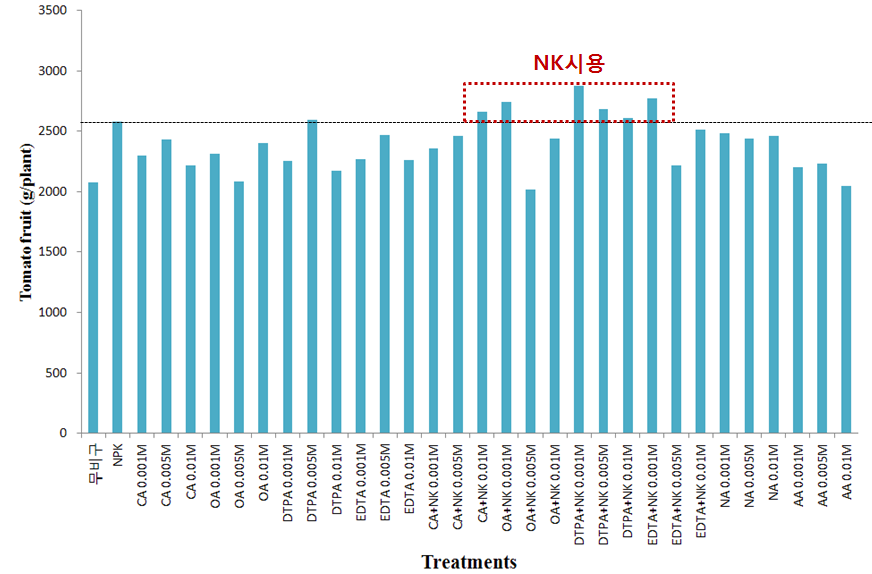 유기산, 킬레이트제, 질산을 투입한 토양에서 재배된 방울토마토의 과실수량 특성.