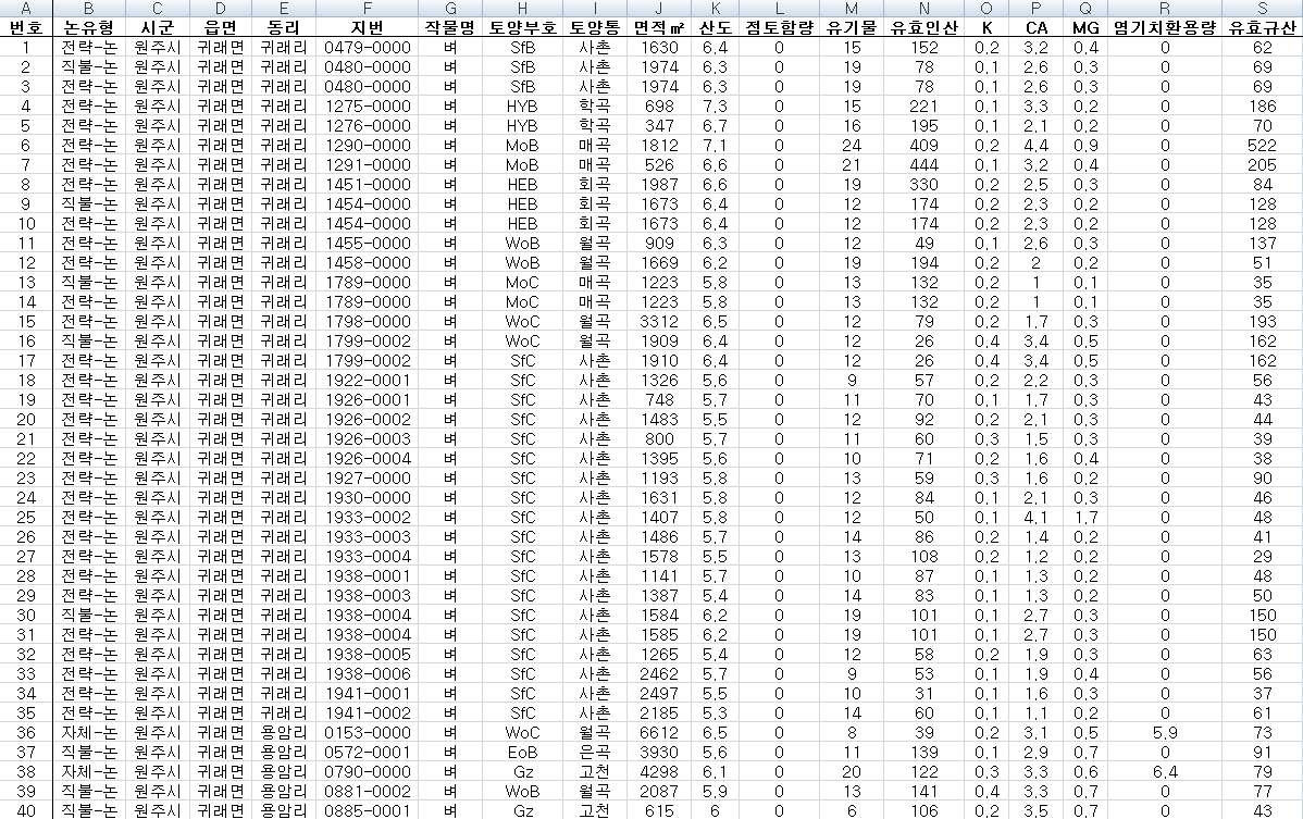 논 검정자료와 형태 ? 물리적 토양특성 연계