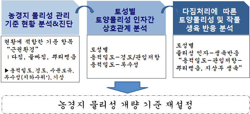 연구수행 개요