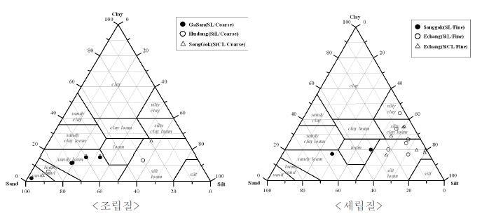 성토층 토성속별 표토층의 토양입자 분포 특성