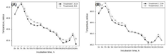 고온스트레스 저감제제 유, 무에 따른 처리구별 온도 그래프