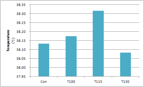 Effect of heat stress and TDN intake levels on rectal temperature of Hanwoo cows fed rice straw and concentrate.