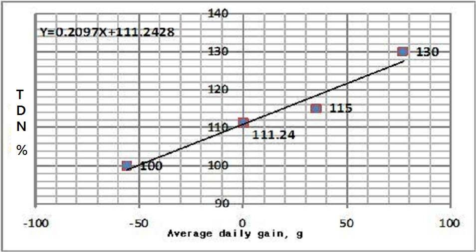 Relationship between TDN intake level and average daily gain in Hanwoo cows fed rice straw and concentrate