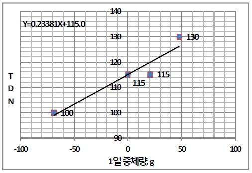 Relationship between TDN intake level and average daily gain in Hanwoo cows fed timothy hay and concentrate