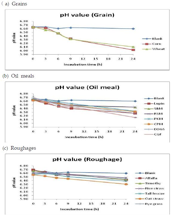 pH value change of in vitro batch culture for 24h incubation