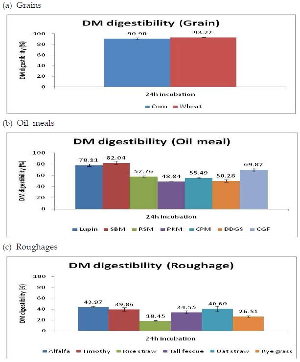 DM digestibility values of each ingredients of in vitro batch culture system