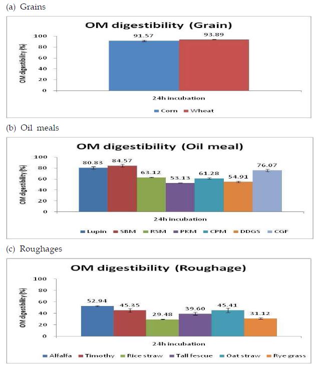 OM digestibility values of each ingredients of in vitro batch culture system