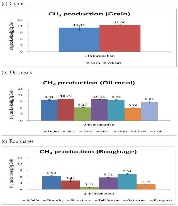 Methane production of each ingredients of in vitro batch culture system