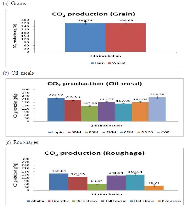 Carbon dioxide production of each ingredients of in vitro batch culture system