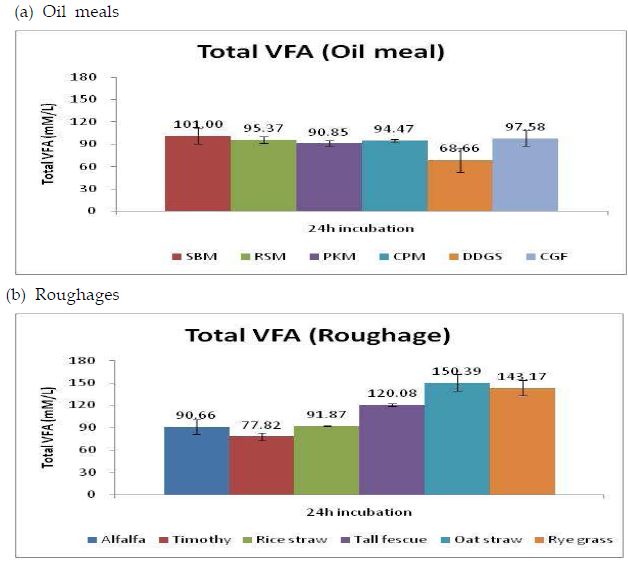 Total VFA concentration of each ingredients of in vitro batch culture system