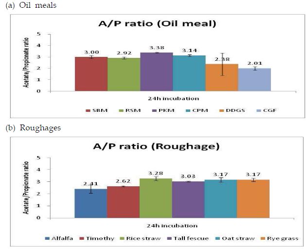 Acetate/Propionate ratio of each ingredients of in vitro batch culture system