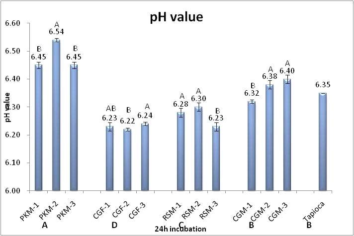 pH value change of economic ingredient in vitro batch culture for 24h incubation