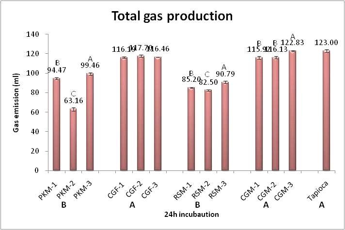 Total gas production of economic ingredient in vitro batch culture for 24h incubation