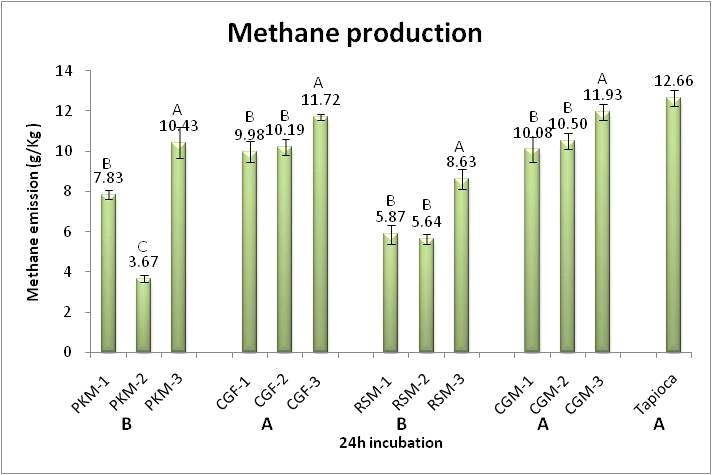 Methane production of economic ingredient in vitro batch culture for 24h incubation