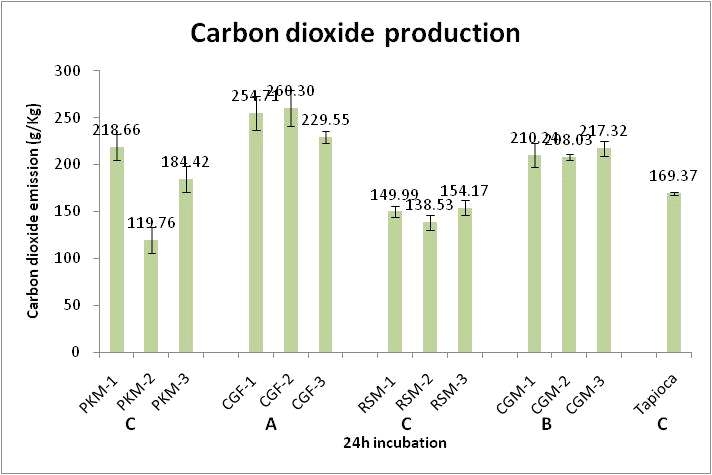 Carbon dioxide production of economic ingredient in vitro batch culture for 24h incubation