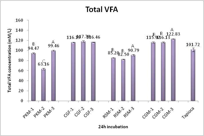 Total VFA production of economic ingredient in vitro batch culture for 24h incubation