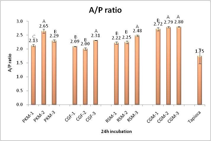 A:P ratio of economic ingredient in vitro batch culture for 24h incubation