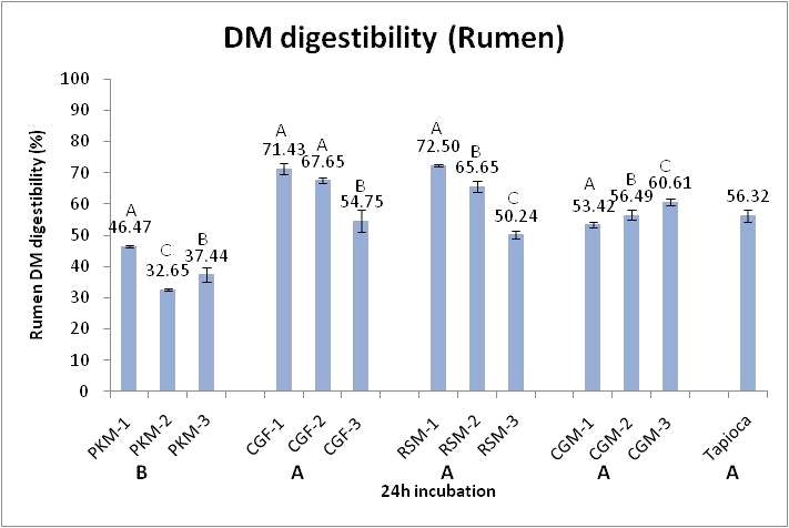 Rumen DM digestibility of economic ingredient in vitro batch culture for 24h incubation