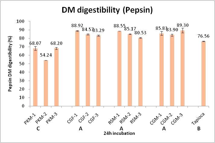 Pepsin DM digestibility of economic ingredient in vitro batch culture for 24h incubation