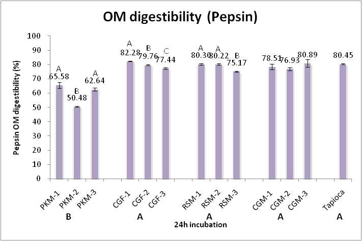 Pepsin OM digestibility of economic ingredient in vitro batch culture for 24h incubation
