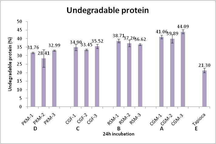 UDP concentration of economic ingredient in vitro batch culture for 24h incubation