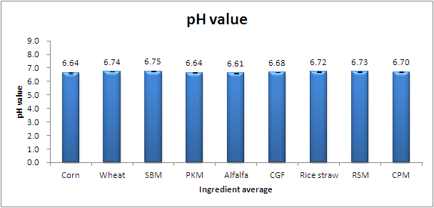 pH vaulue of ingredients in continuous culture