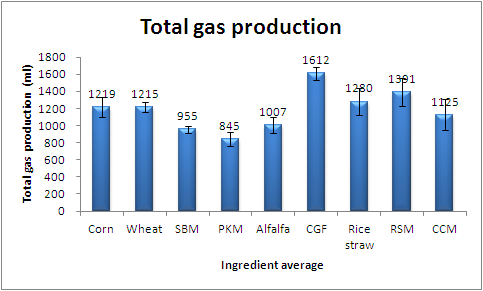 Total gas production of ingredients in continuous culture