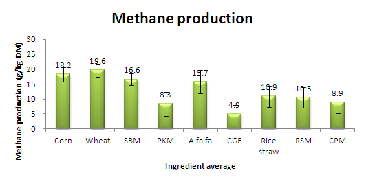 Methane production of ingredients in continuous culture