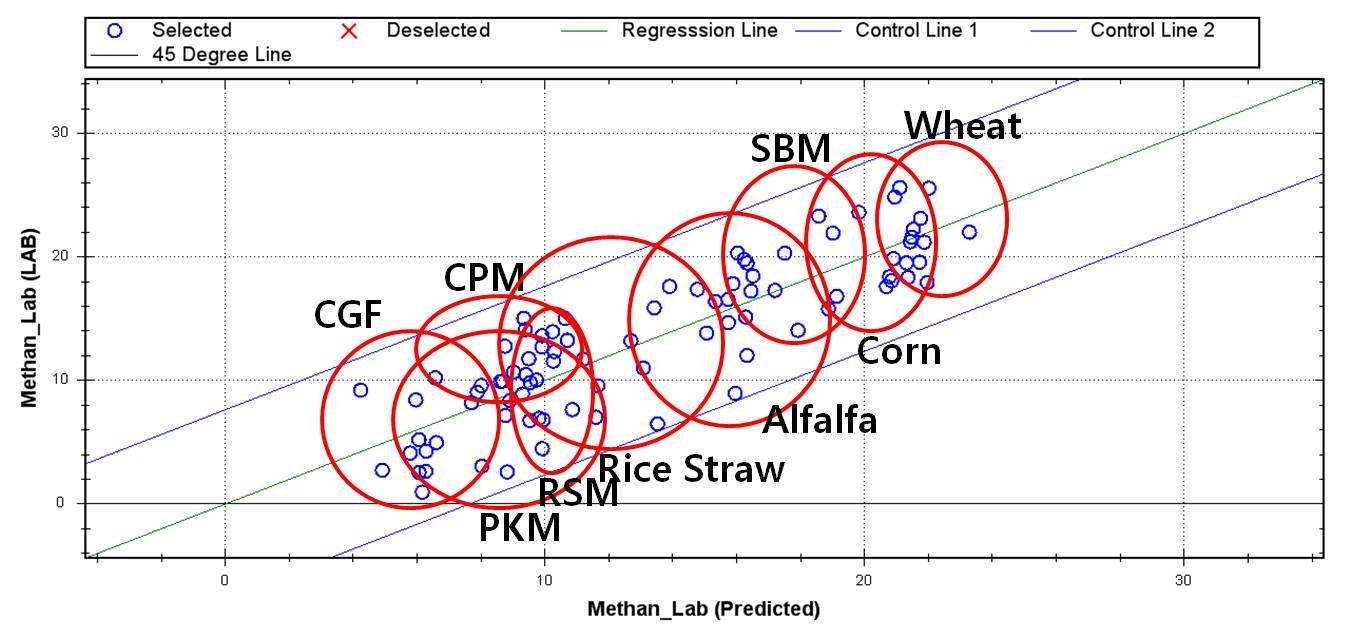 Prediction of methane production (g/kg) of ingredients using NIR system