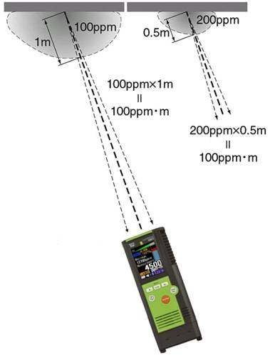 Performance property of Laser methane detector