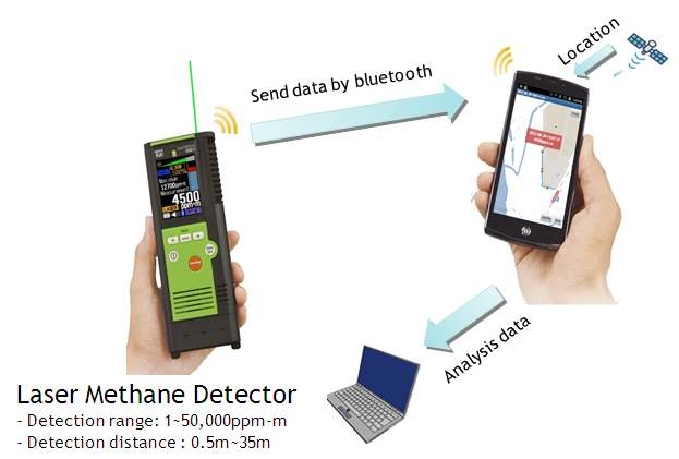 Data transmission of Laser methane detector